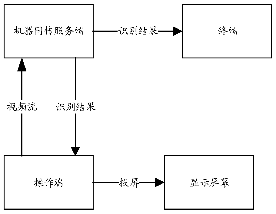 Data processing method and device, electronic equipment and storage medium