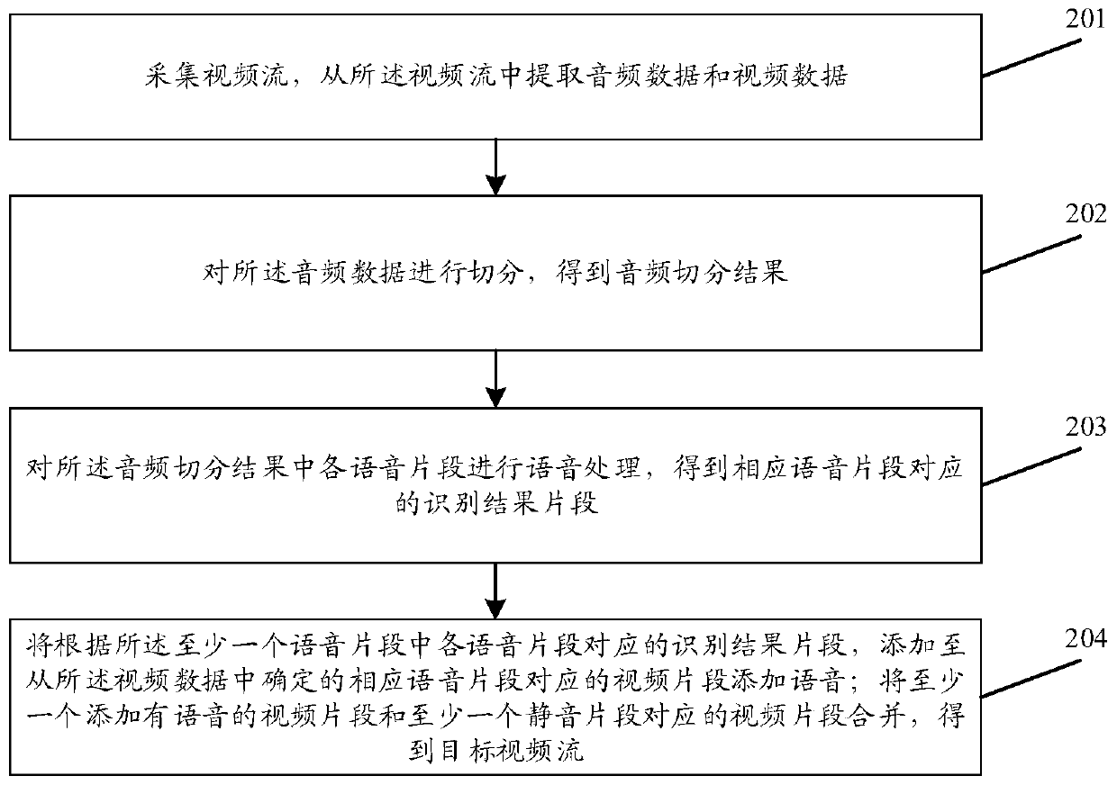 Data processing method and device, electronic equipment and storage medium