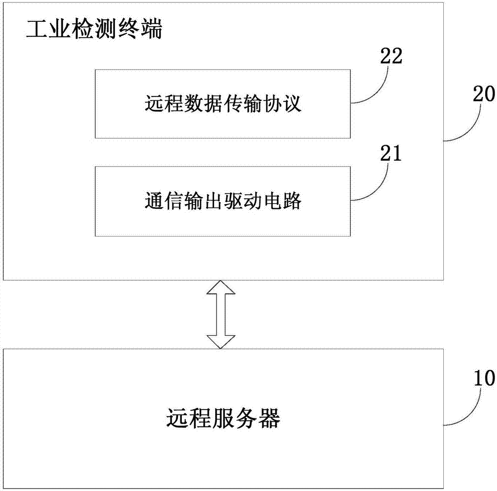 Industrial Internet of things system