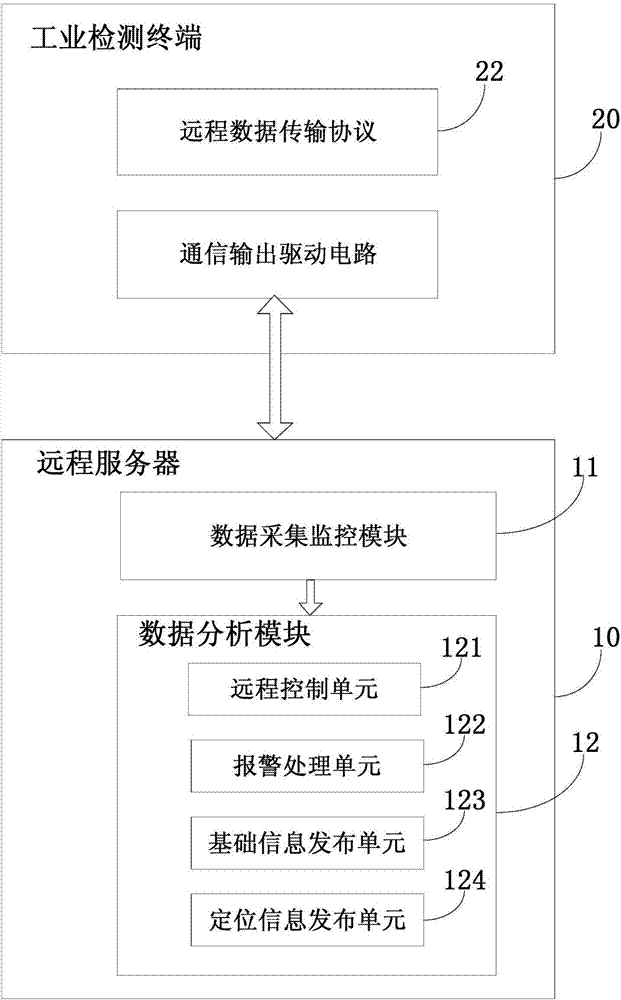 Industrial Internet of things system