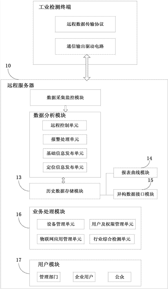 Industrial Internet of things system