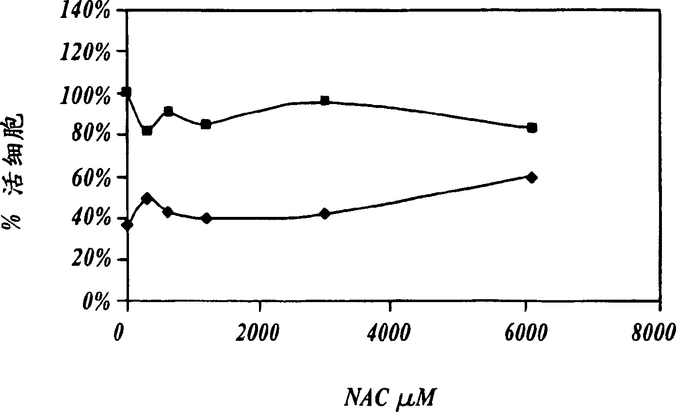 Methods and compositions for ameliorating the undesirable effects of chemotherapy