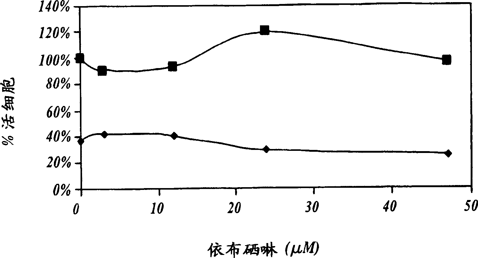 Methods and compositions for ameliorating the undesirable effects of chemotherapy