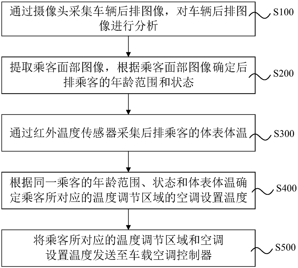 Vehicle-mounted air conditioner regulating method, system, equipment and storage medium