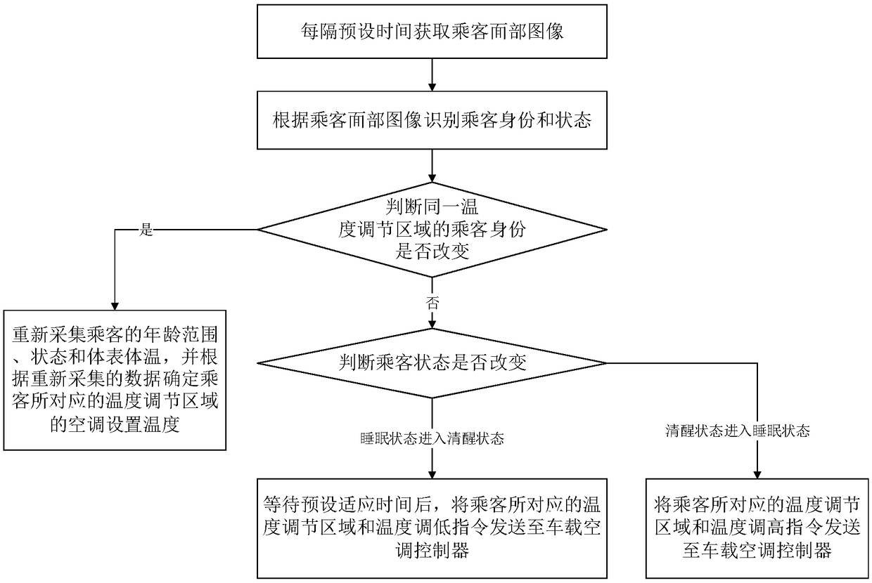 Vehicle-mounted air conditioner regulating method, system, equipment and storage medium