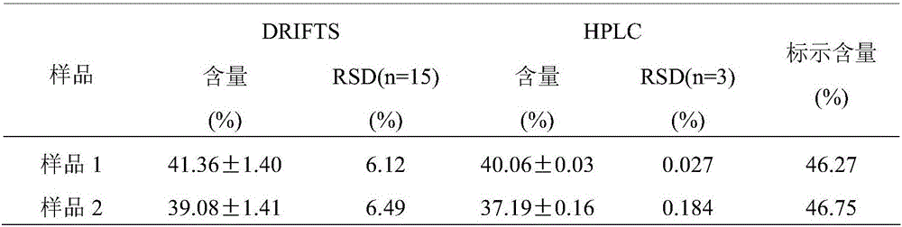 Novel sampling method applied to infrared spectroscopic analysis technique