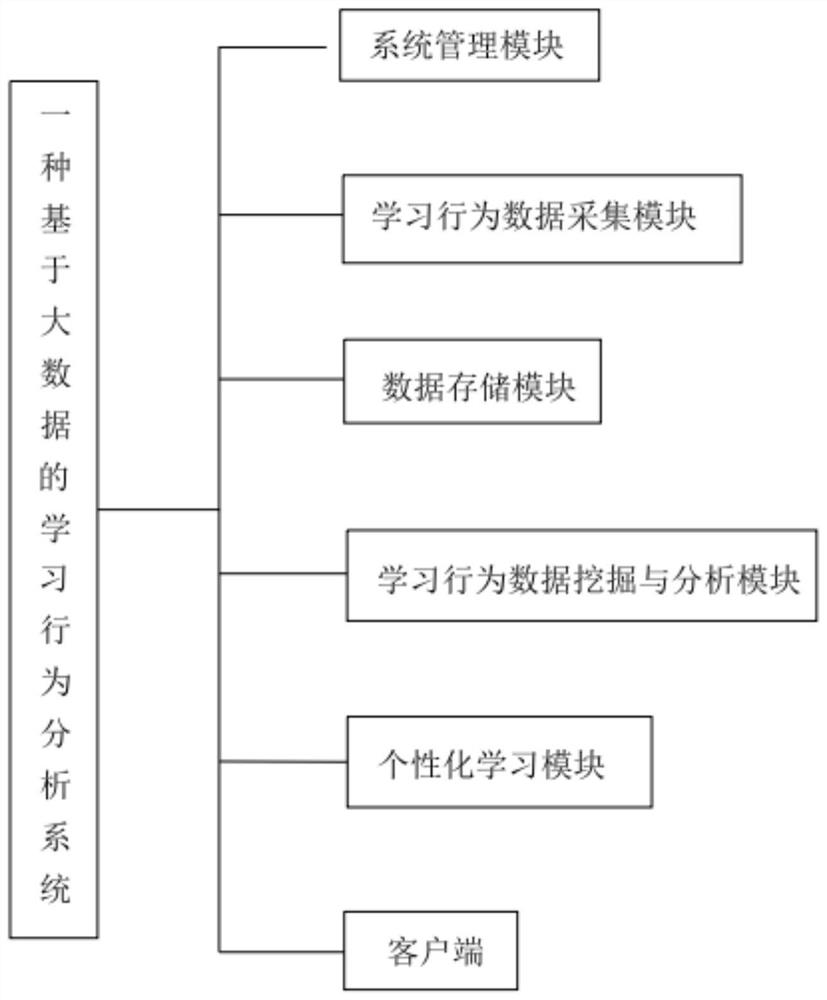 Learning behavior analysis system based on big data