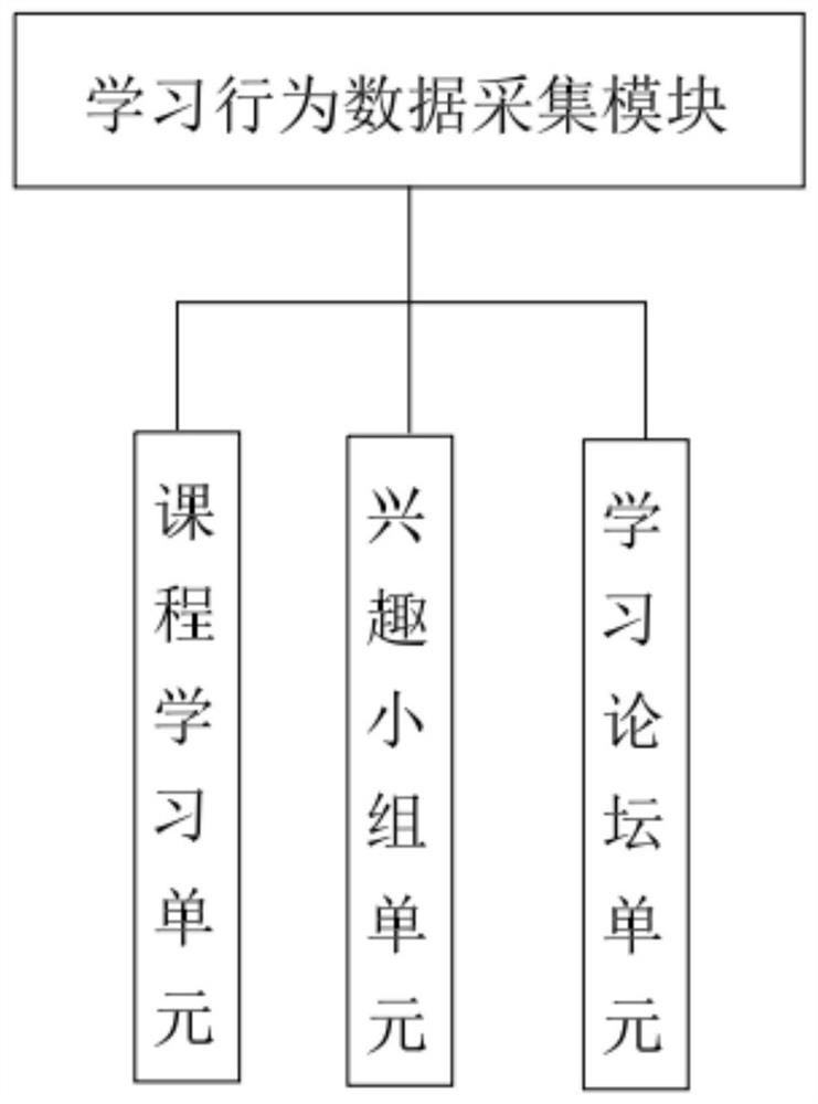 Learning behavior analysis system based on big data