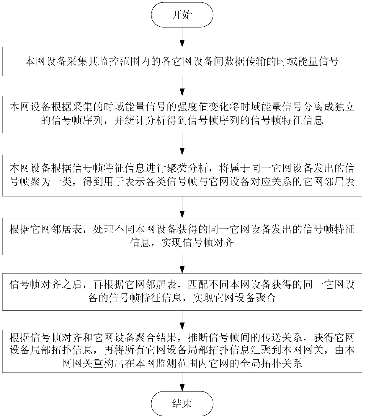 Topology recognition method and system for heterogeneous wireless network