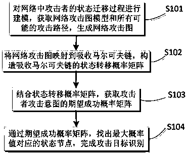 Network attack target identification method and network attack target identification system based on attack graph