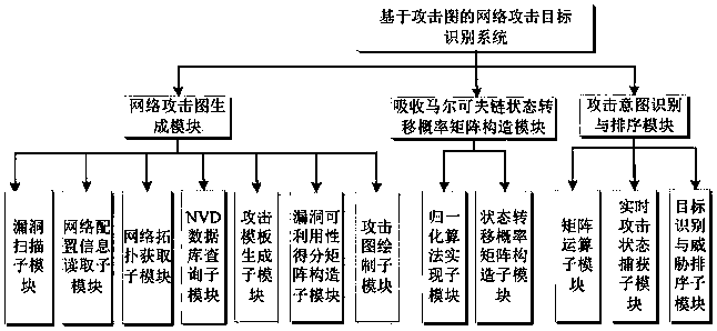 Network attack target identification method and network attack target identification system based on attack graph