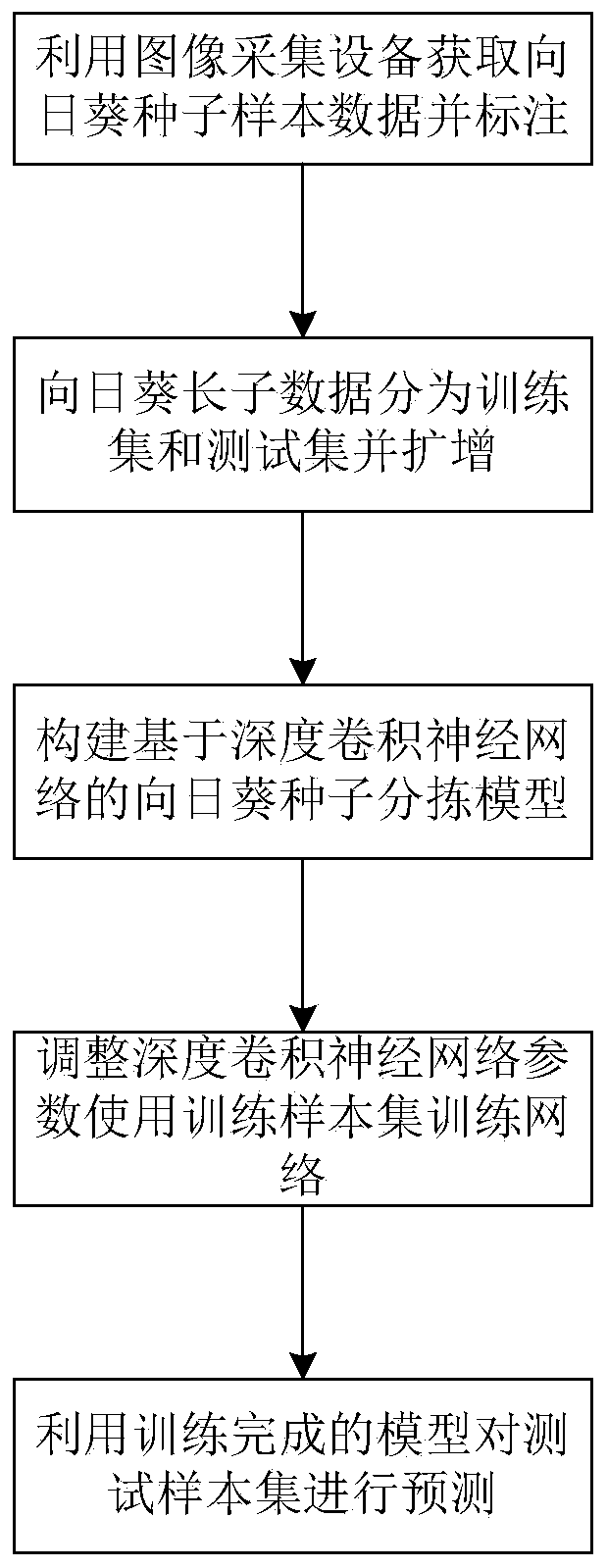 Seed sorting method for sunflower crop on basis of deep convolutional neural network