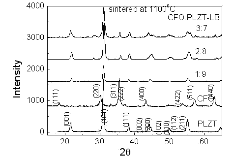 Preparation method for 0-3 compound multiple-ferrite ceramic of cobalt ferrite and lead lanthanum zironate titanate