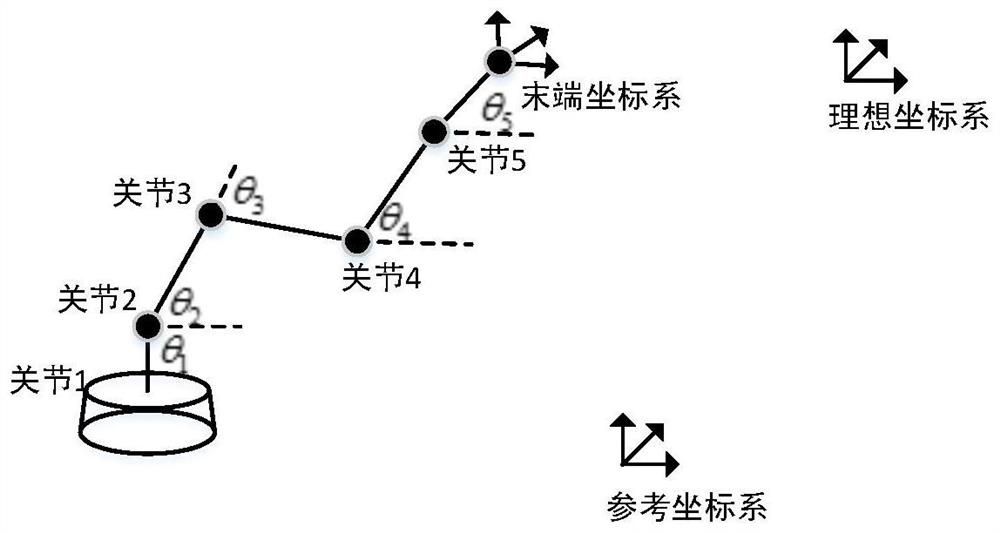 A solution method for inverse kinematics of a 5-DOF manipulator