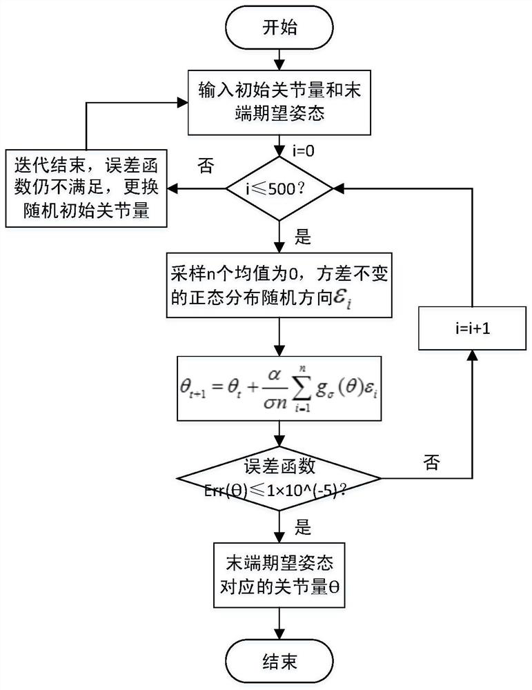 A solution method for inverse kinematics of a 5-DOF manipulator