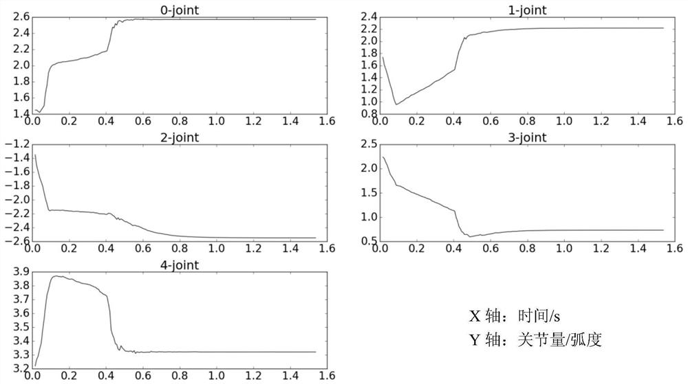 A solution method for inverse kinematics of a 5-DOF manipulator