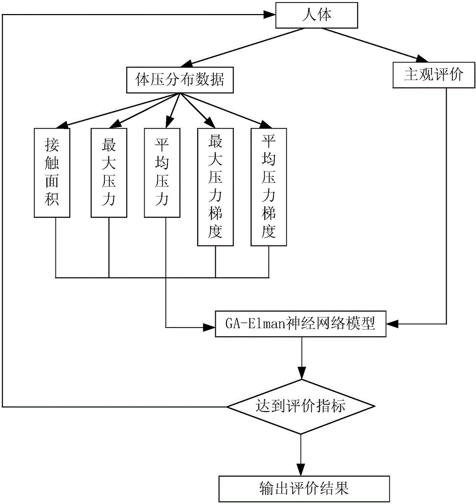 Mattress pressure comfortableness evaluation method