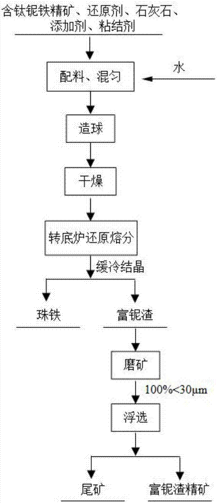 Method for enriching niobium from titanium-containing ferrocolumbium concentrate through dressing-metallurgy combination