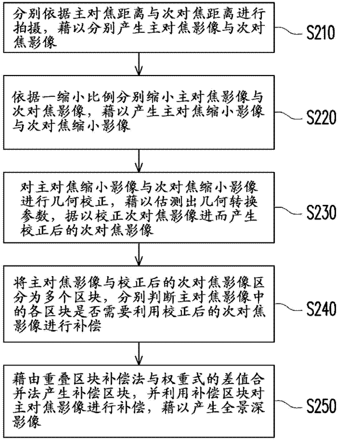 Method and device for producing panoramic deep image