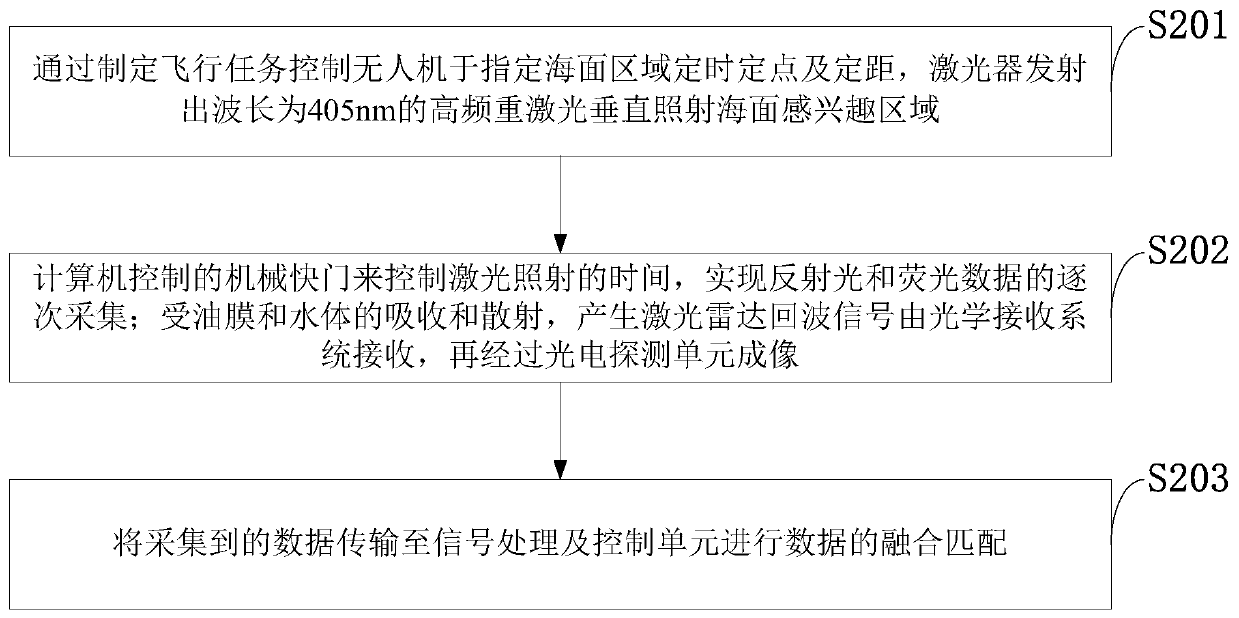 Unmanned aerial vehicle active radar hyperspectral detection system and method for marine environmental monitoring