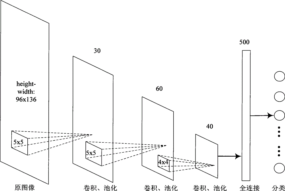 Vehicle type recognition method based on convolutional neural network