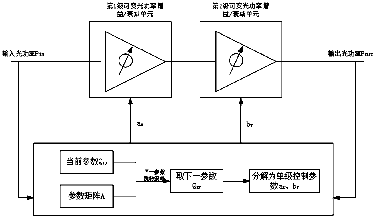 A fast cooperative control method and device for cascaded variable optical power units