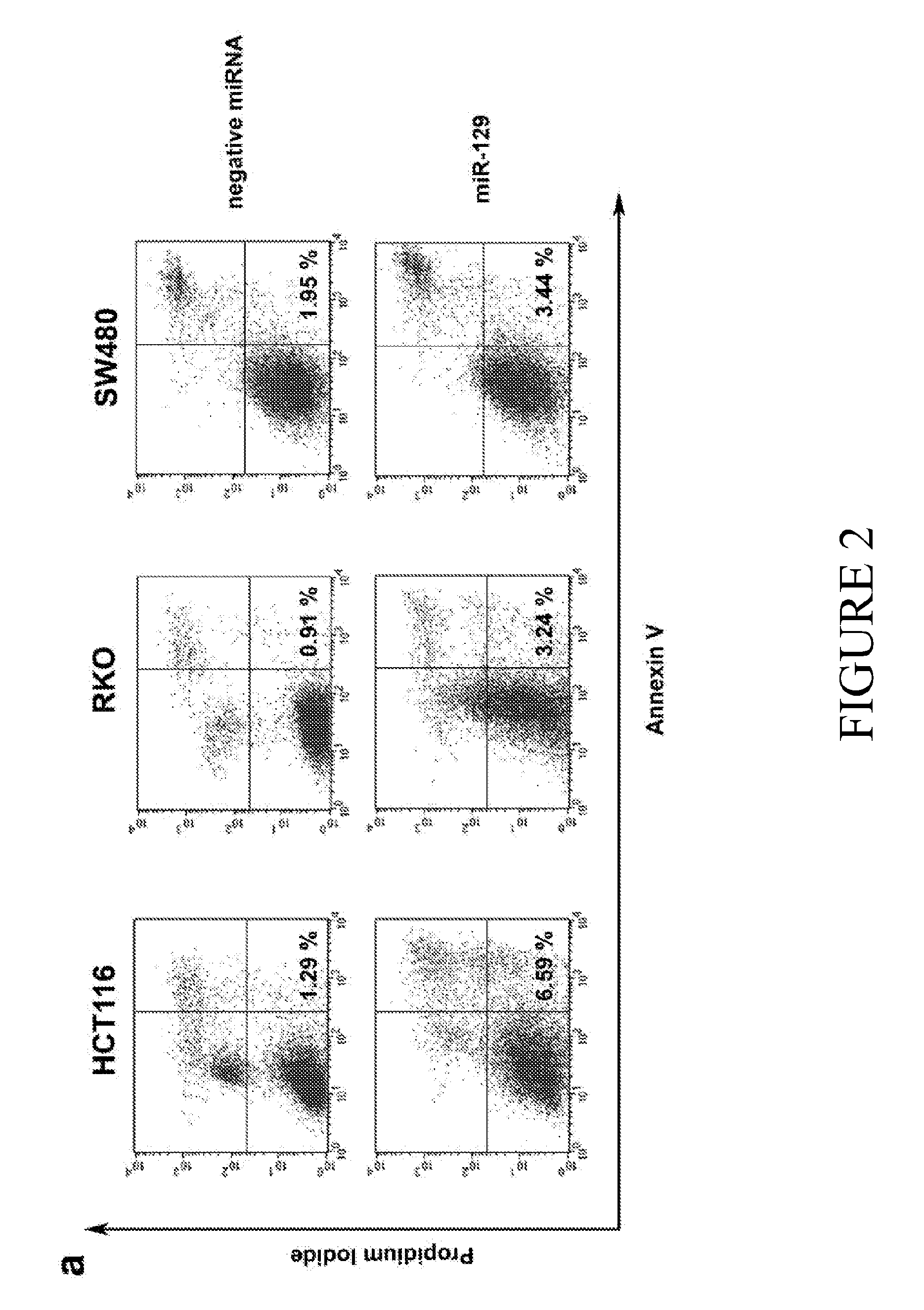 MicroRNA-129 AS A BIOMARKER FOR COLORECTAL CANCER