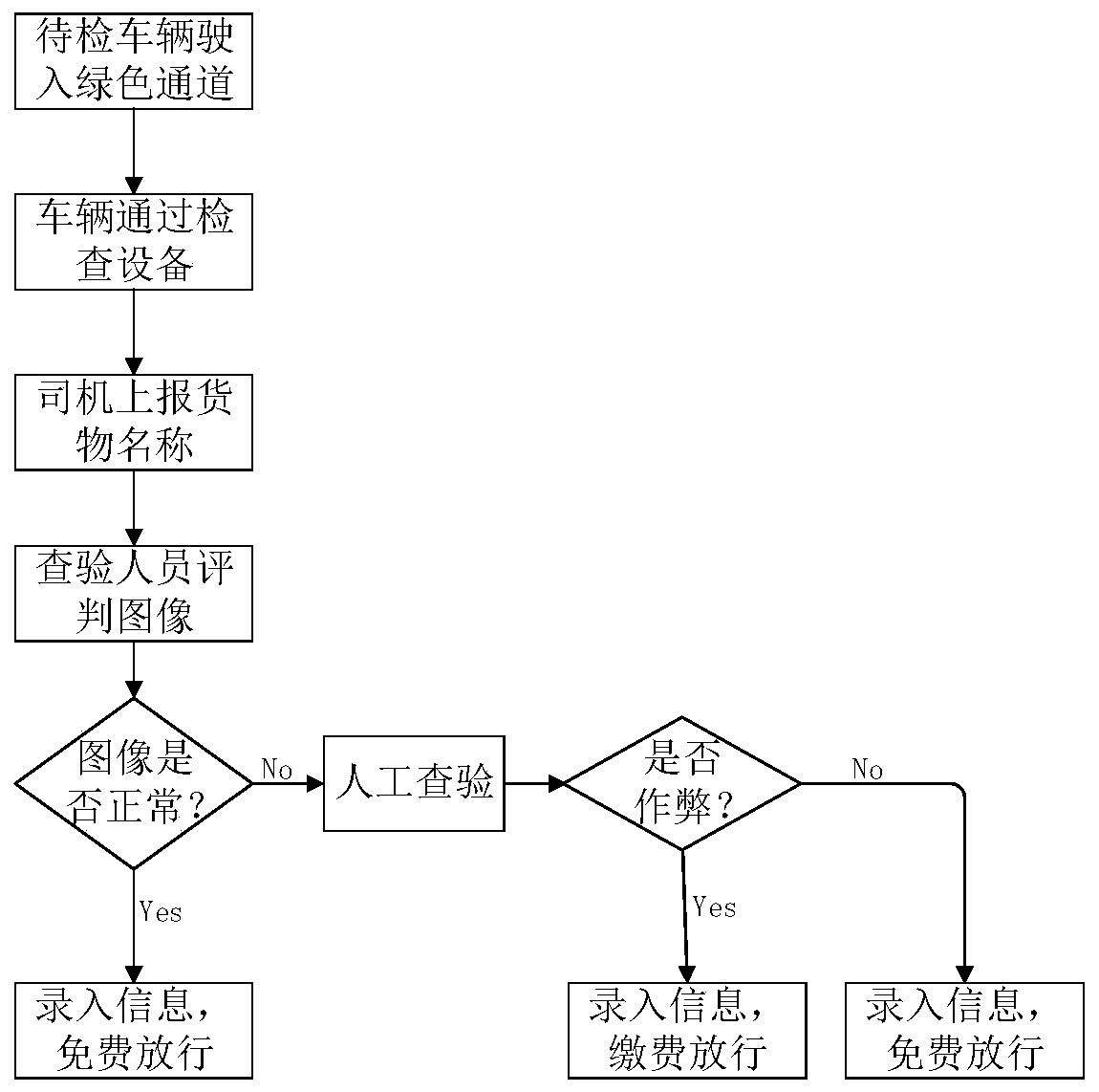 Green channel vehicle cargo carrying radioactive source image identification method based on convolutional neural network