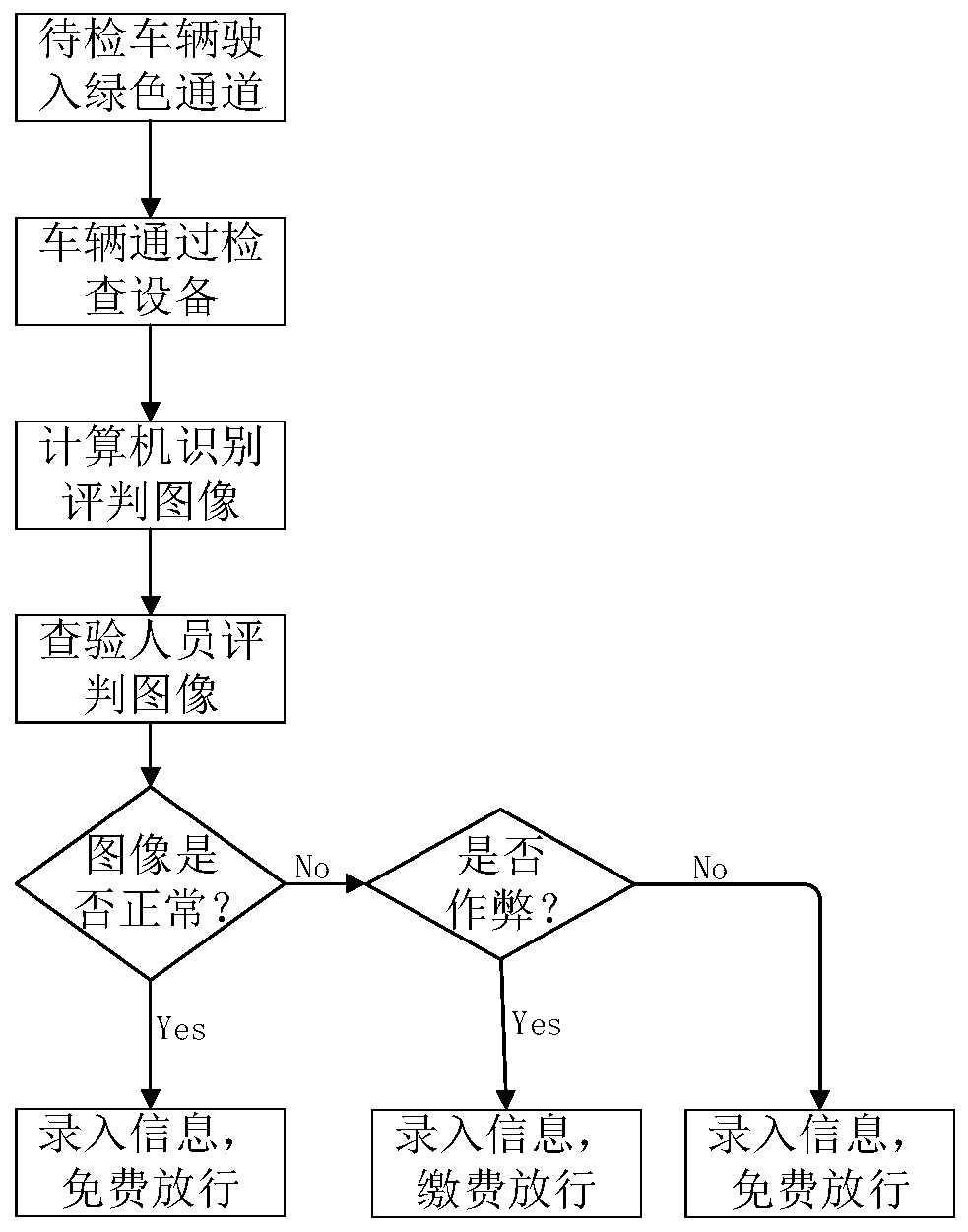 Green channel vehicle cargo carrying radioactive source image identification method based on convolutional neural network