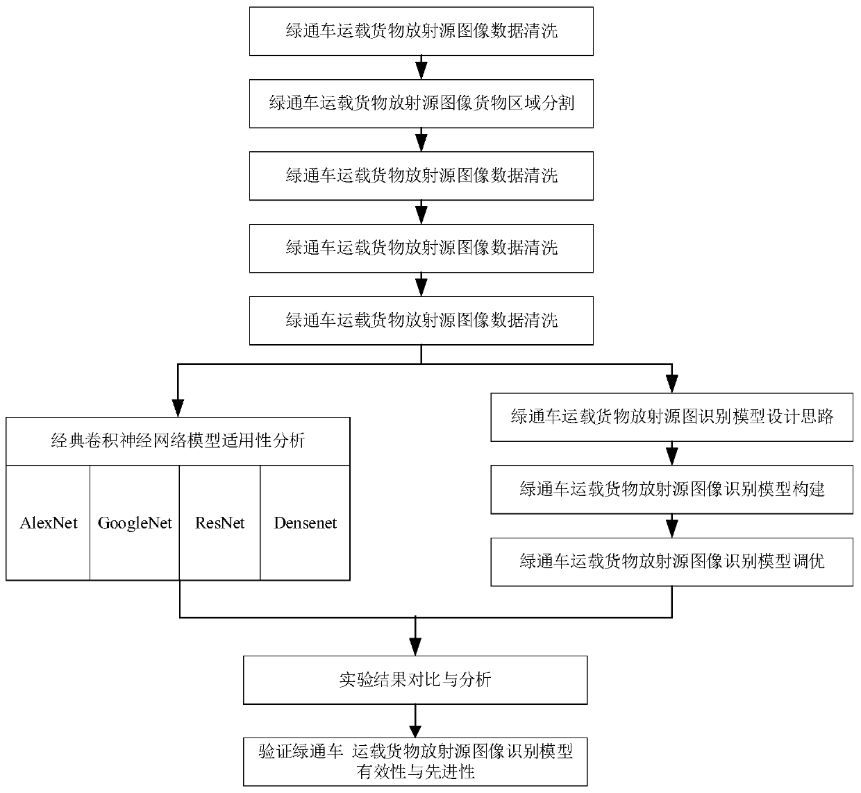 Green channel vehicle cargo carrying radioactive source image identification method based on convolutional neural network