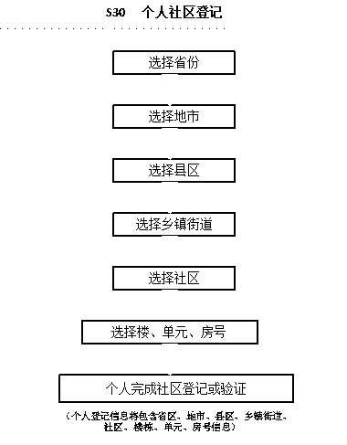 Construction method and system of multifunctional Internet application based on administrative division and community