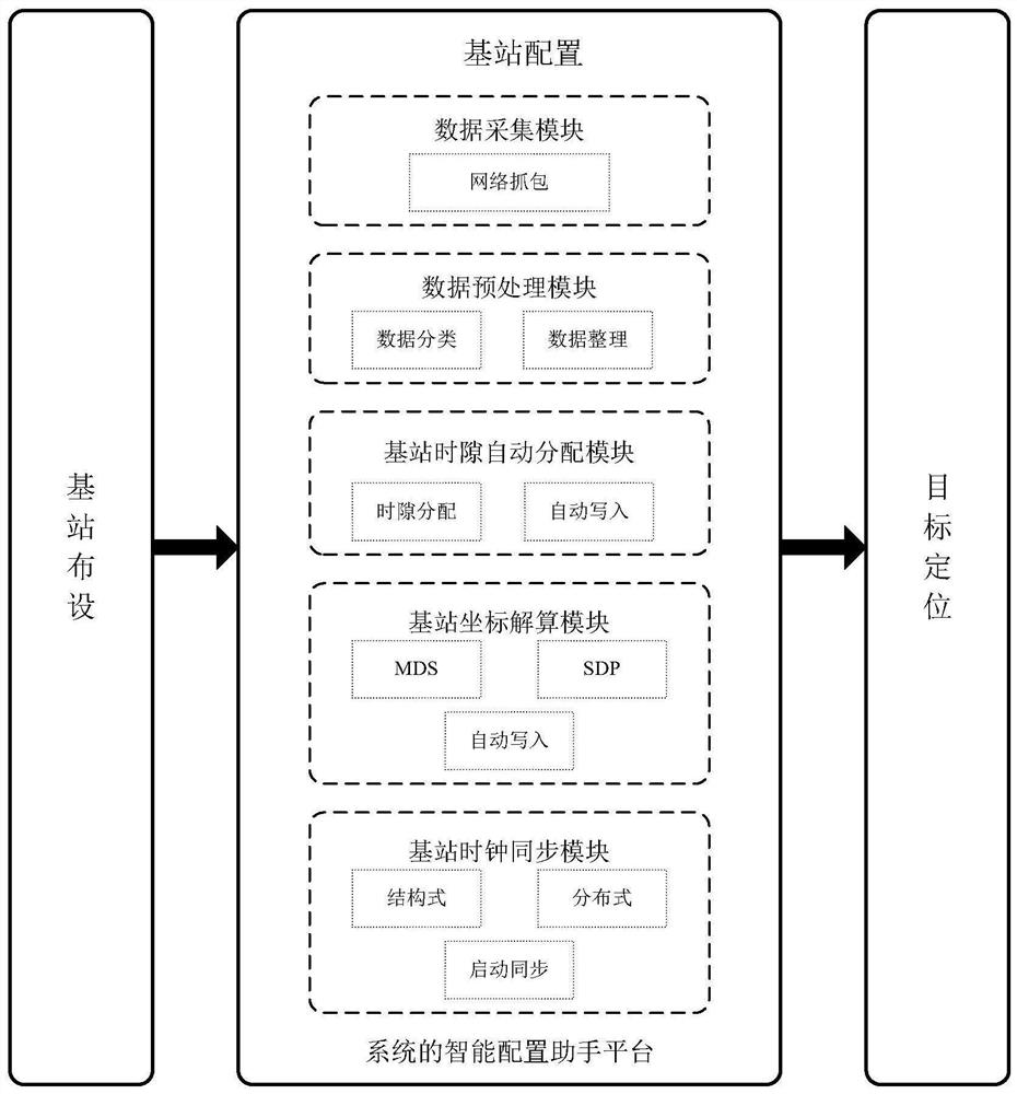 Iintelligent configuration platform suitable for quickly arranging UWB positioning system