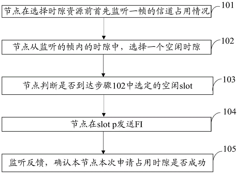 Slot selection optimizing method and device