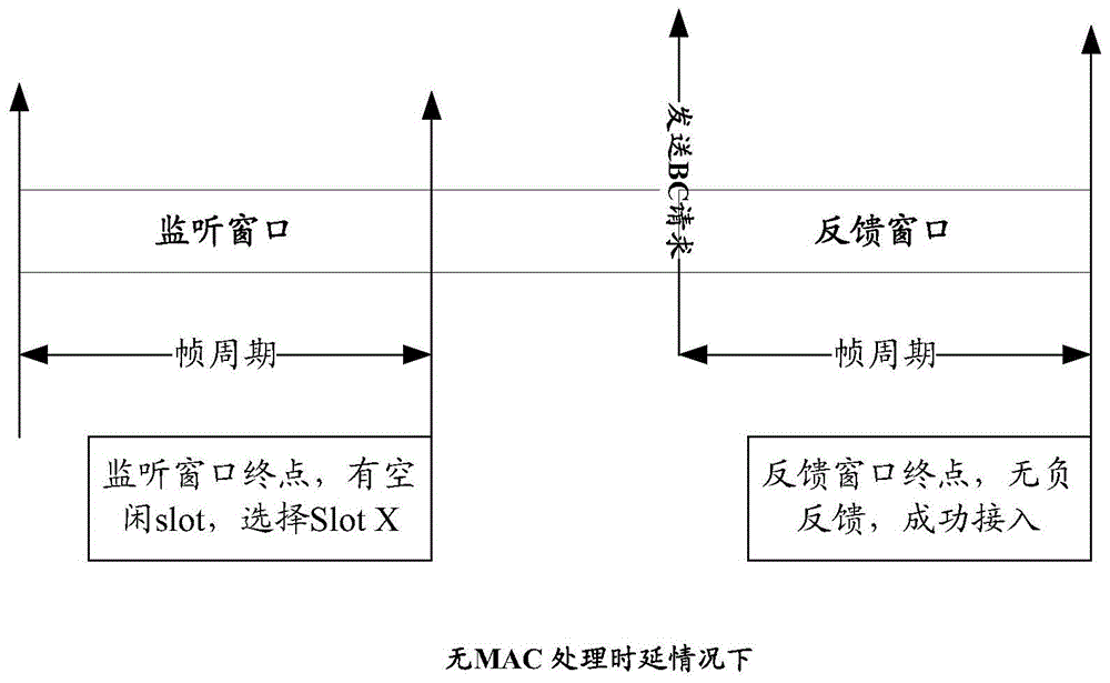 Slot selection optimizing method and device