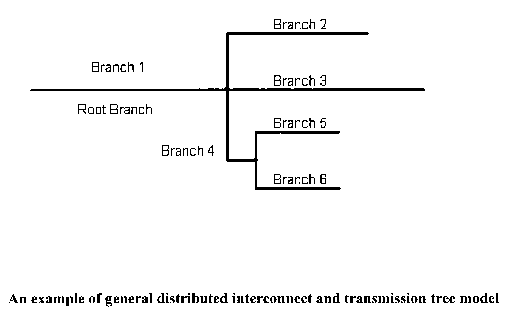 Methods to generate state space models by closed forms for general interconnect and transmission lines, trees and nets, and their model reduction and simulations