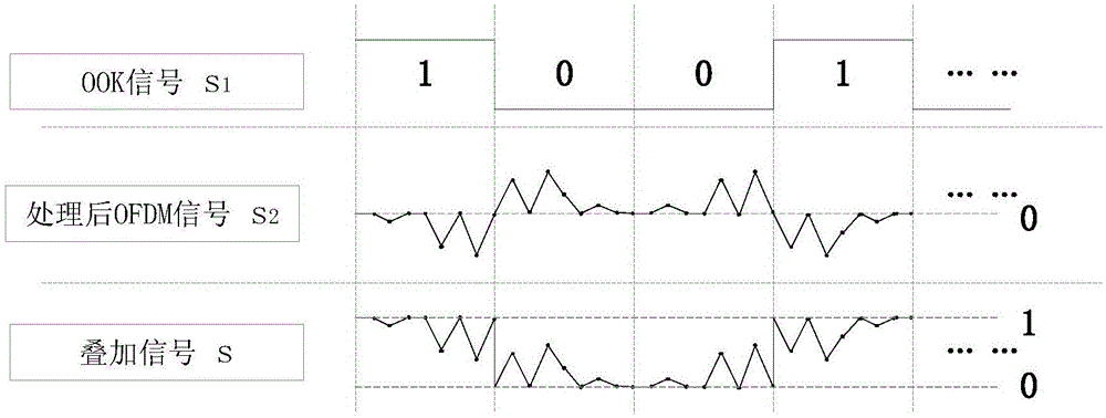 Visible light communication method and device fusing OOK modulation with OFDM modulation