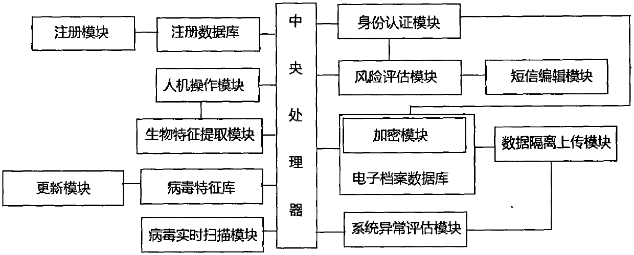 Electronic record information security management system