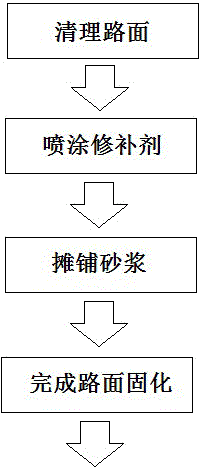 Modified cement mortar pavement patching material and pavement patching construction method