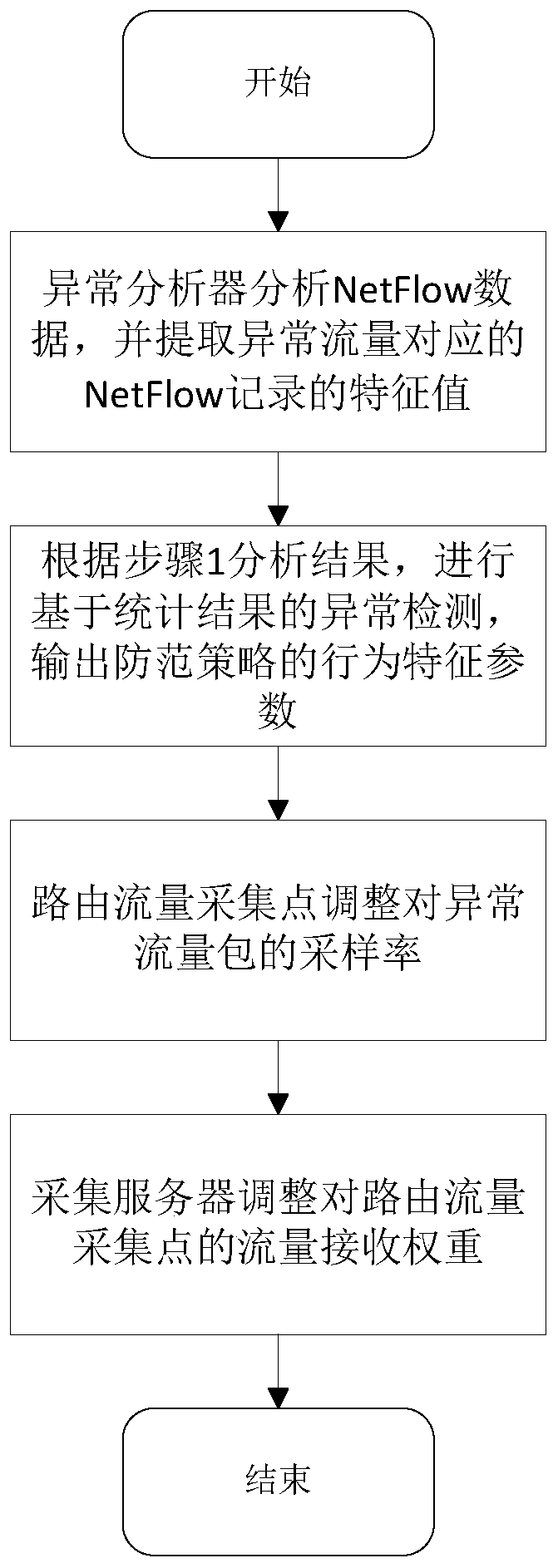 Netflow sampling processing method based on abnormal feedback