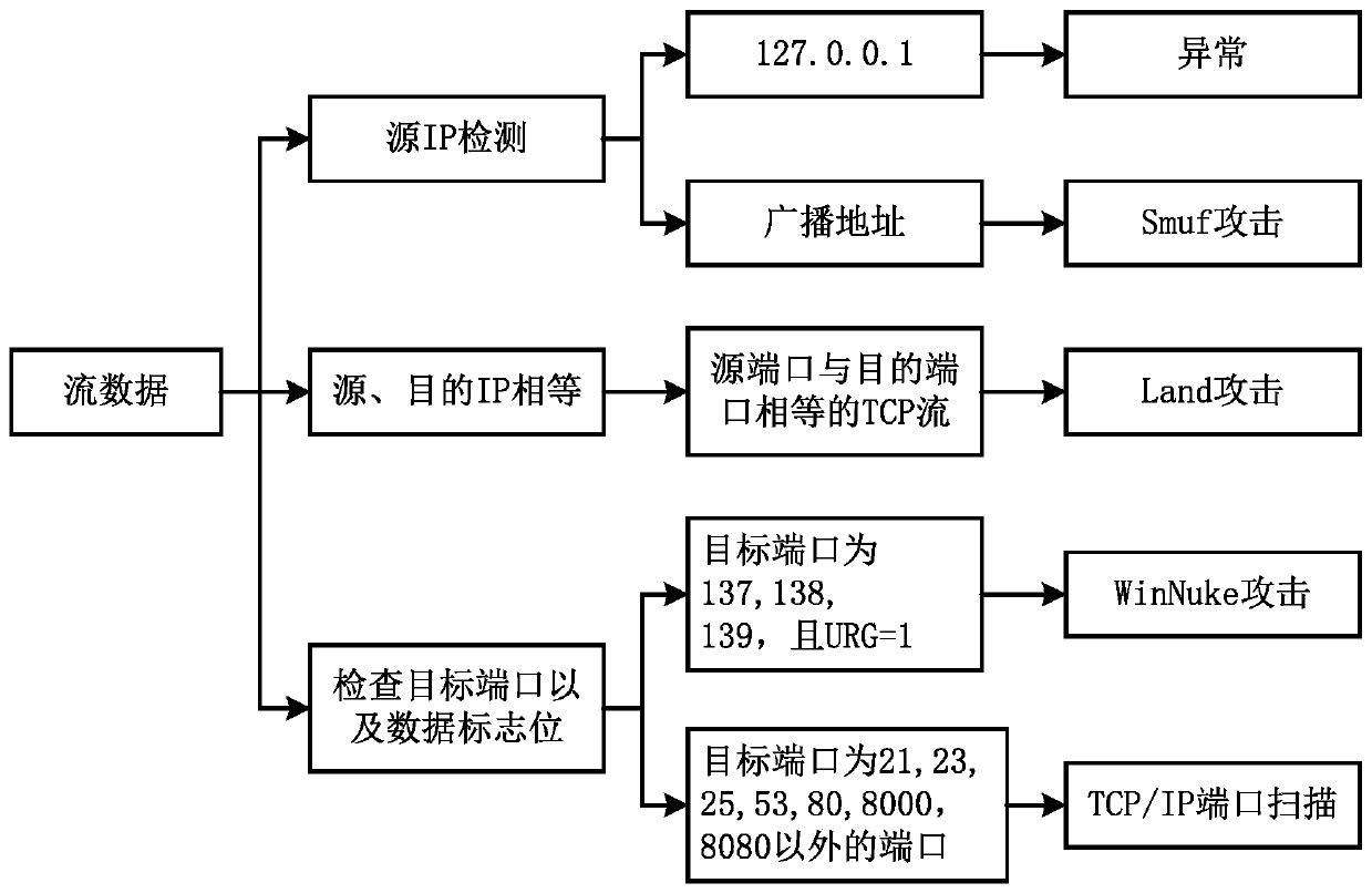 Netflow sampling processing method based on abnormal feedback