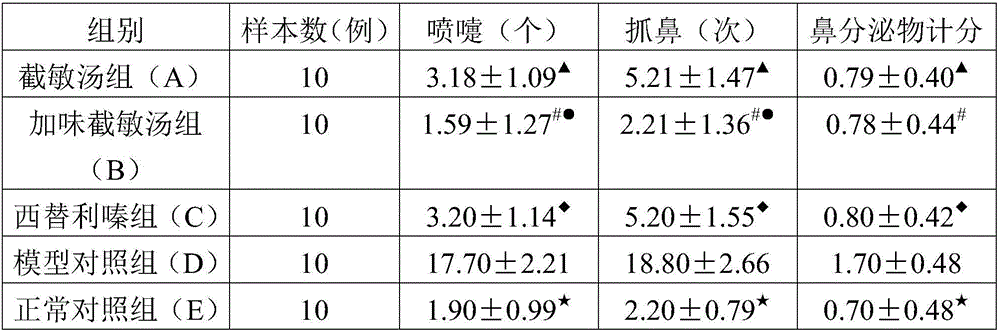 Pharmaceutical composition for preventing and treating rhinitis and preparation method thereof