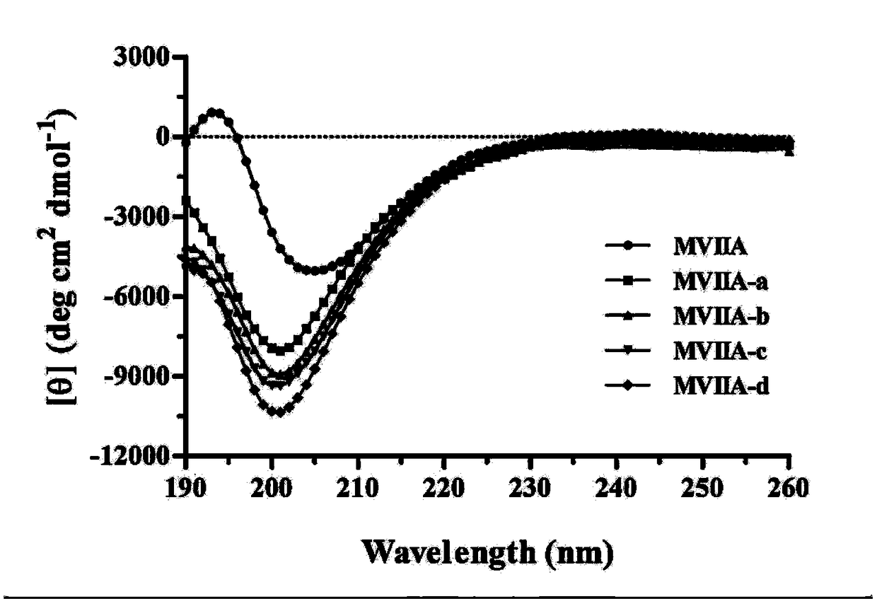 Application of polypeptide capable of passing through hemato encephalic barrier in preparing drug