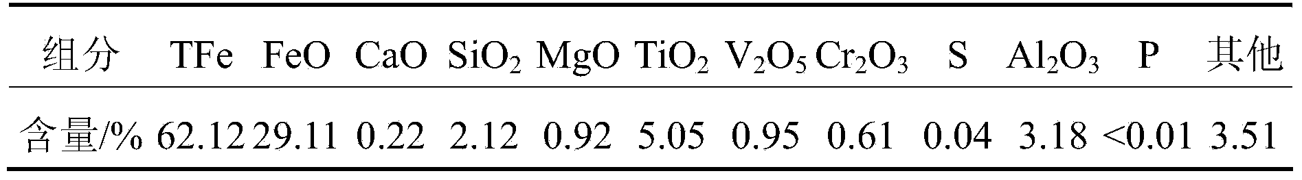 Gas-based shaft-furnace direct-reduction smelting method for high-chromium-content vanadium-titanium magnetite