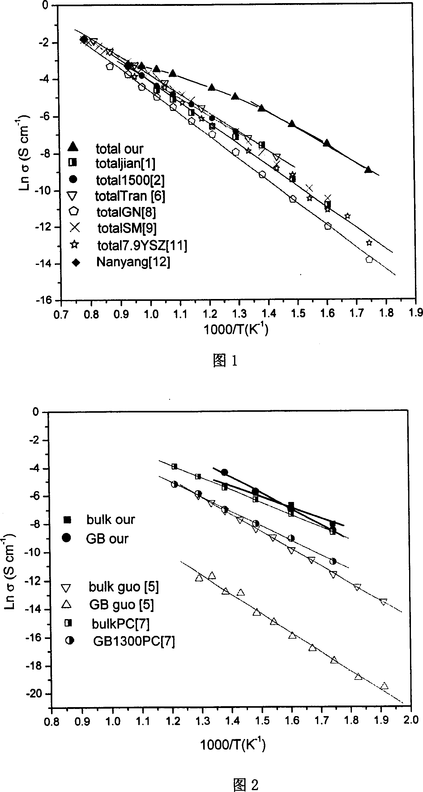 Method for notably improving low-temperature conductivity of Y2O3 stable ZrO2 ceramic material