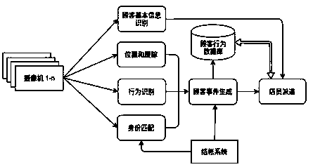 A staff dispatching system based on customer behavior identification in a physical store