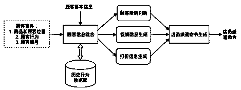 A staff dispatching system based on customer behavior identification in a physical store