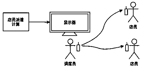 A staff dispatching system based on customer behavior identification in a physical store