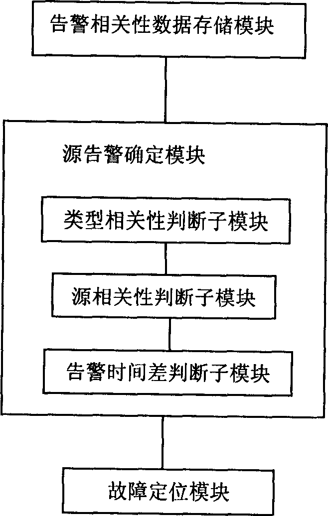 Fault positioning method and device