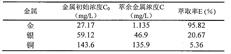 Method for separating and extracting gold from cyanide gold-leaching barren solution