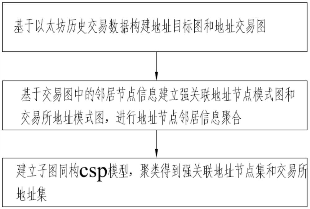 Ethereum address clustering method and device based on neighbor information aggregation